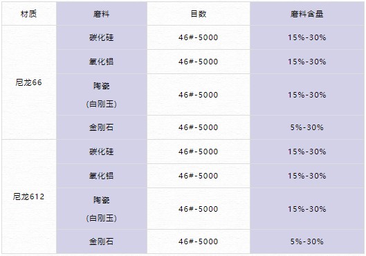 磨料絲參數(shù)表 磨料絲參數(shù)表